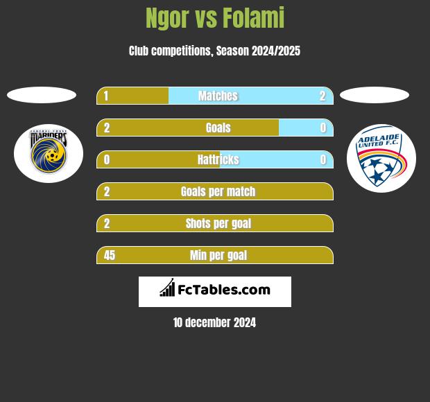 Ngor vs Folami h2h player stats