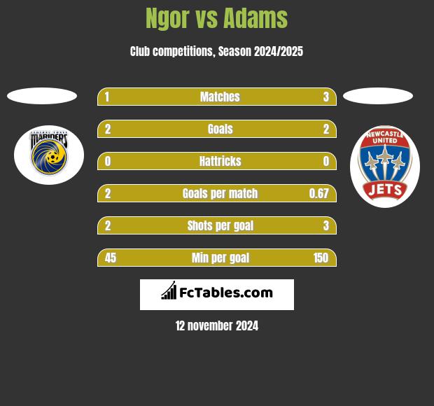 Ngor vs Adams h2h player stats