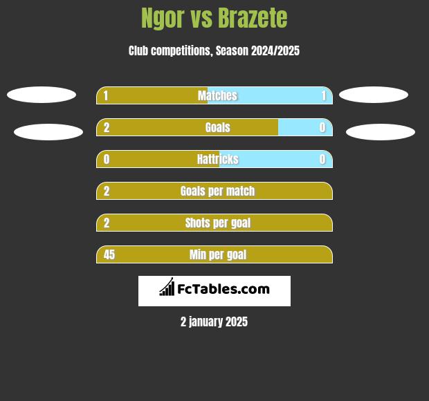 Ngor vs Brazete h2h player stats