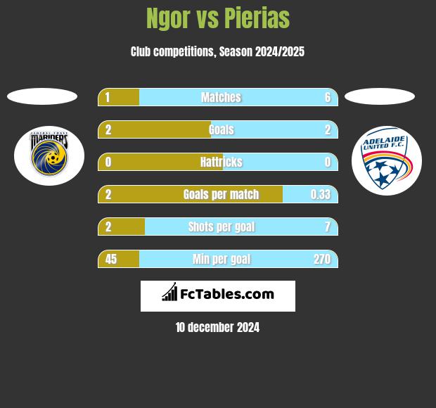 Ngor vs Pierias h2h player stats