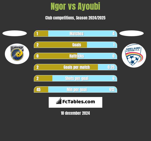 Ngor vs Ayoubi h2h player stats