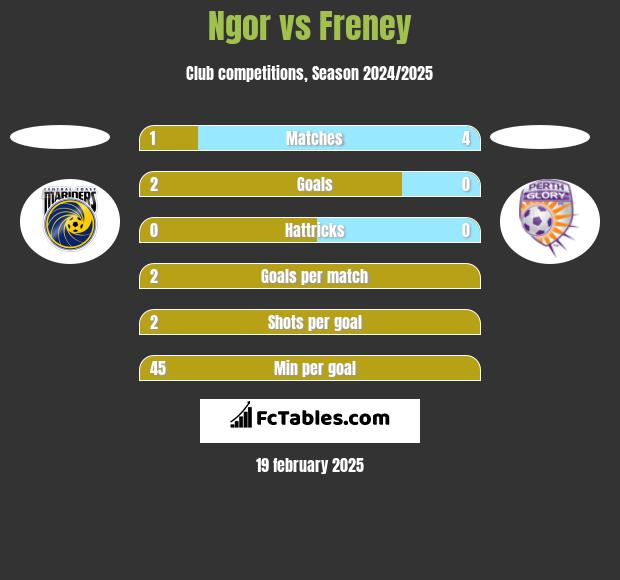 Ngor vs Freney h2h player stats