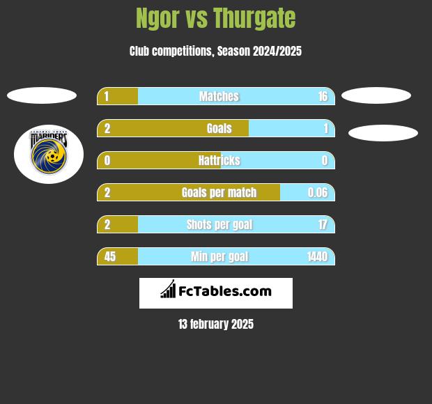 Ngor vs Thurgate h2h player stats