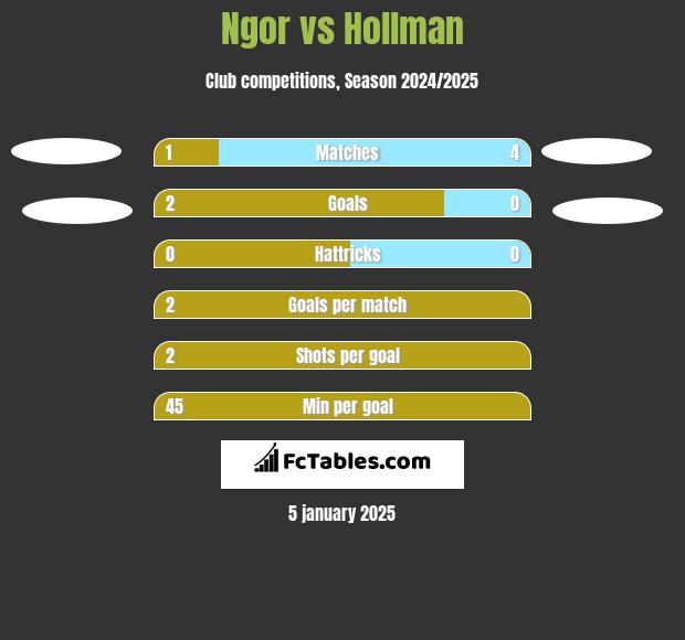 Ngor vs Hollman h2h player stats