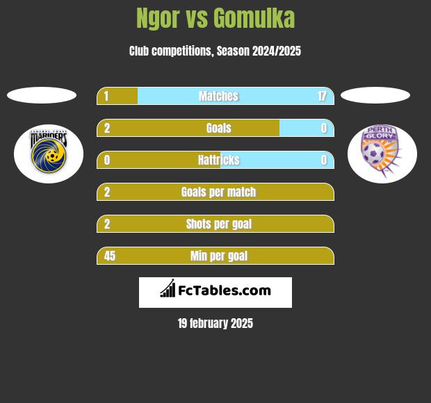 Ngor vs Gomulka h2h player stats