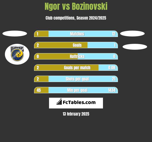 Ngor vs Bozinovski h2h player stats