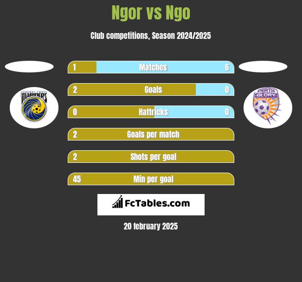 Ngor vs Ngo h2h player stats