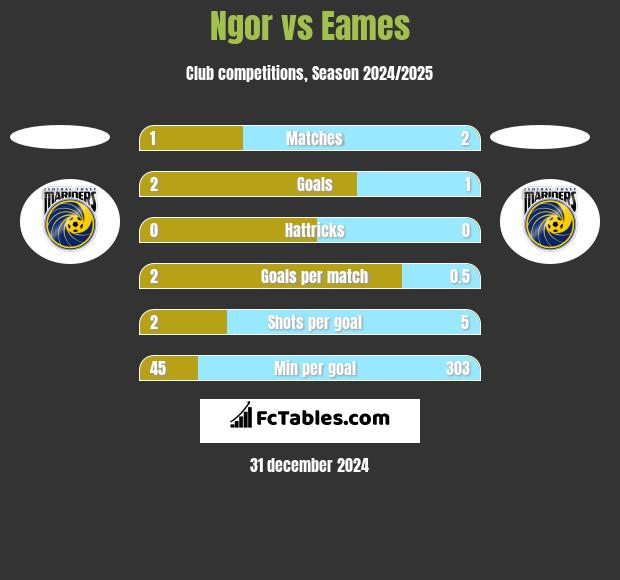 Ngor vs Eames h2h player stats