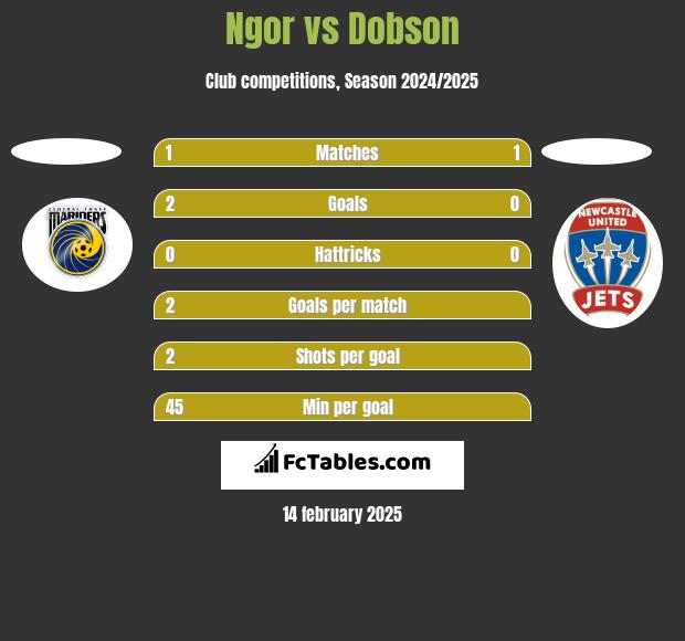 Ngor vs Dobson h2h player stats