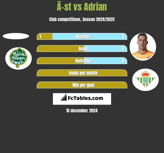 Ã–st vs Adrian h2h player stats