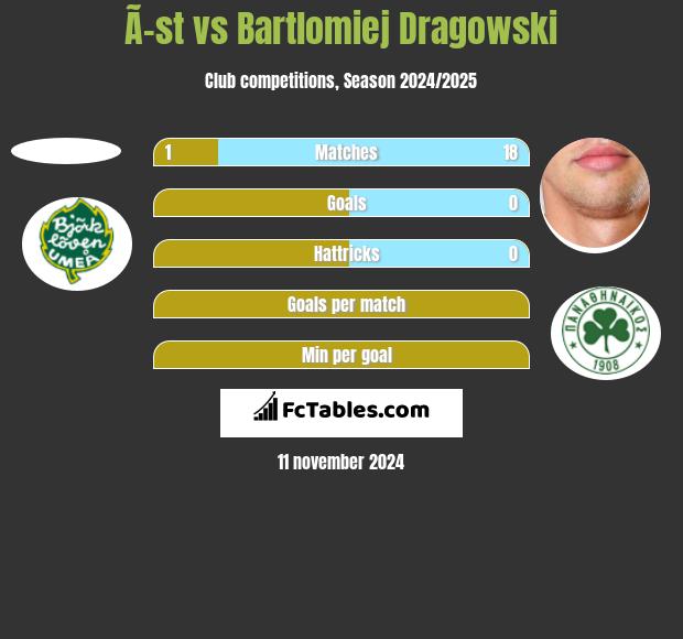 Ã–st vs Bartłomiej Drągowski h2h player stats