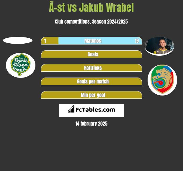 Ã–st vs Jakub Wrabel h2h player stats