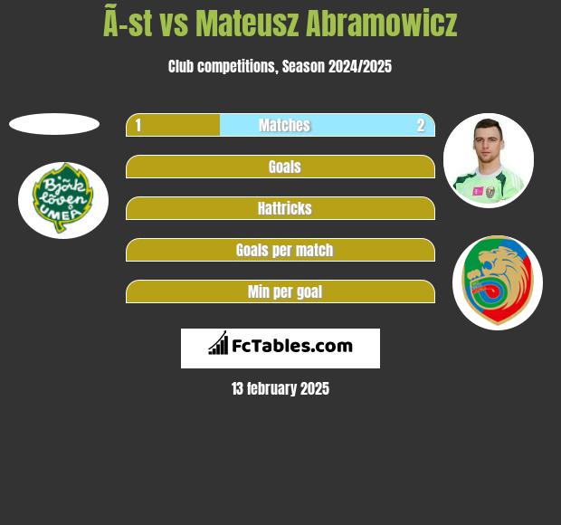 Ã–st vs Mateusz Abramowicz h2h player stats