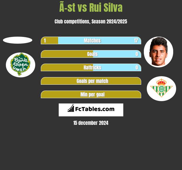 Ã–st vs Rui Silva h2h player stats