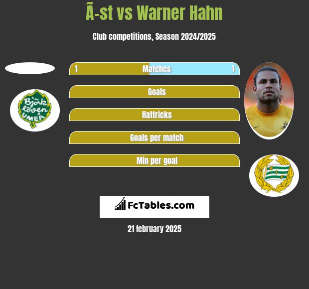 Ã–st vs Warner Hahn h2h player stats