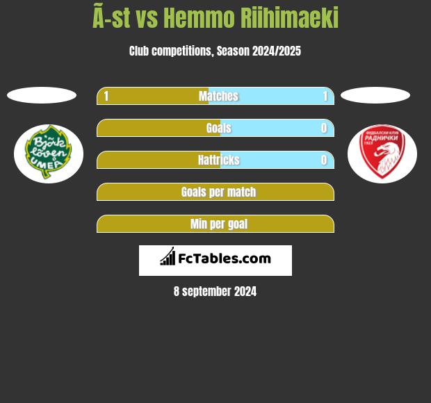 Ã–st vs Hemmo Riihimaeki h2h player stats