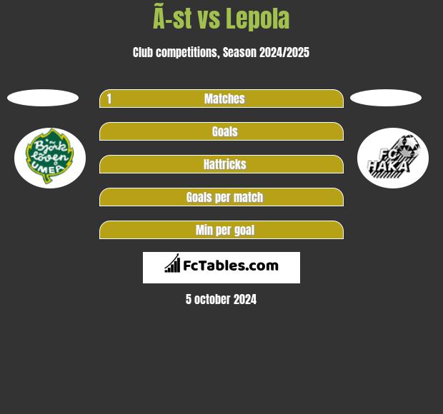 Ã–st vs Lepola h2h player stats