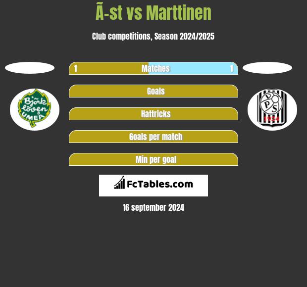 Ã–st vs Marttinen h2h player stats