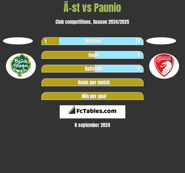 Ã–st vs Paunio h2h player stats