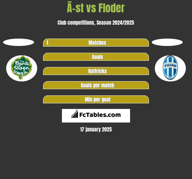 Ã–st vs Floder h2h player stats