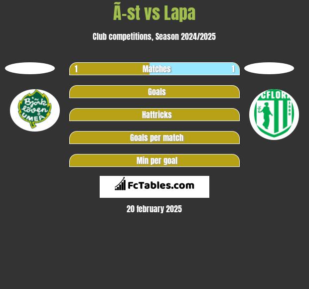 Ã–st vs Lapa h2h player stats