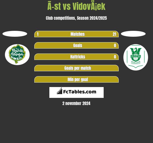 Ã–st vs VidovÅ¡ek h2h player stats