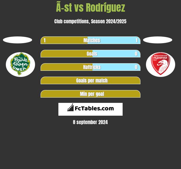 Ã–st vs Rodríguez h2h player stats