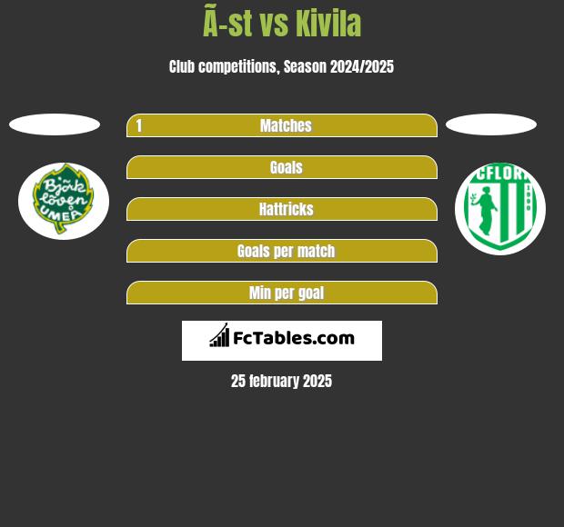 Ã–st vs Kivila h2h player stats