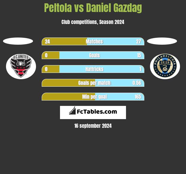 Peltola vs Daniel Gazdag h2h player stats