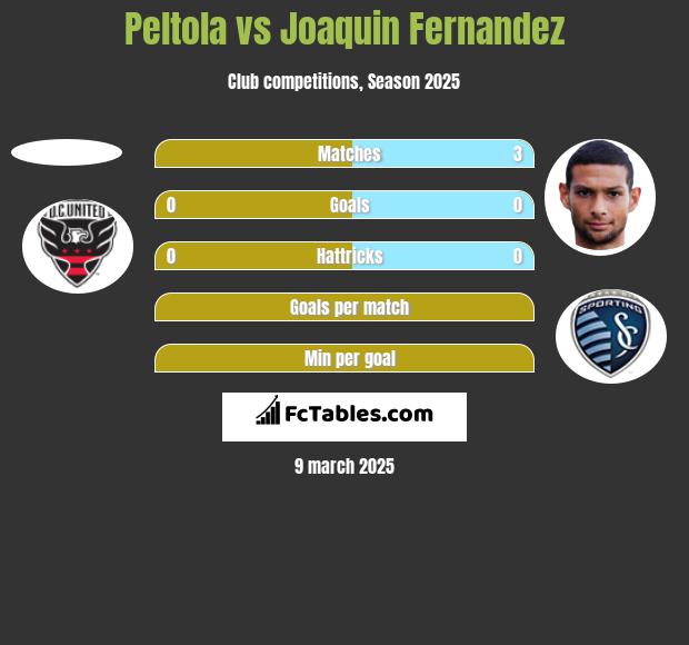 Peltola vs Joaquin Fernandez h2h player stats