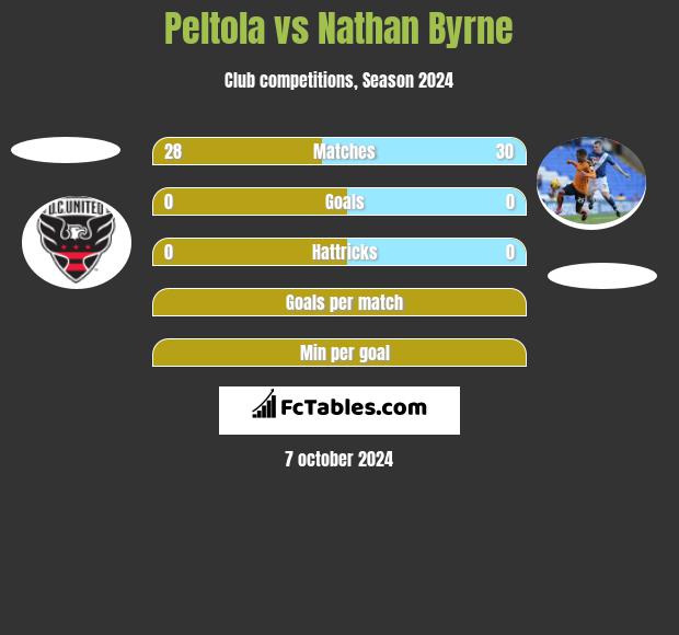 Peltola vs Nathan Byrne h2h player stats