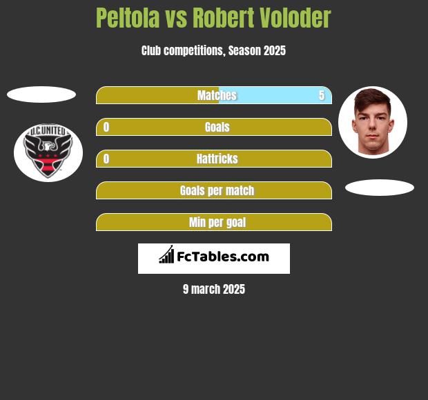 Peltola vs Robert Voloder h2h player stats