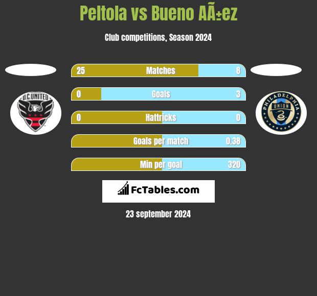 Peltola vs Bueno AÃ±ez h2h player stats