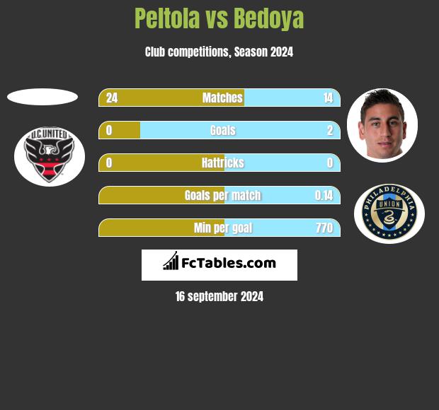 Peltola vs Bedoya h2h player stats