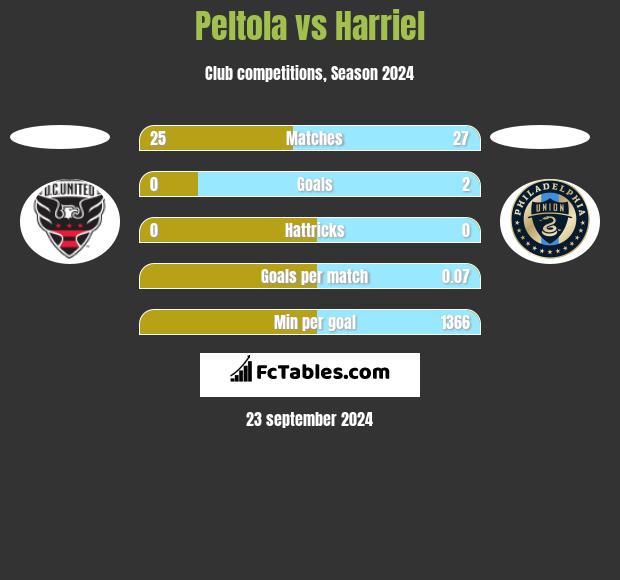 Peltola vs Harriel h2h player stats