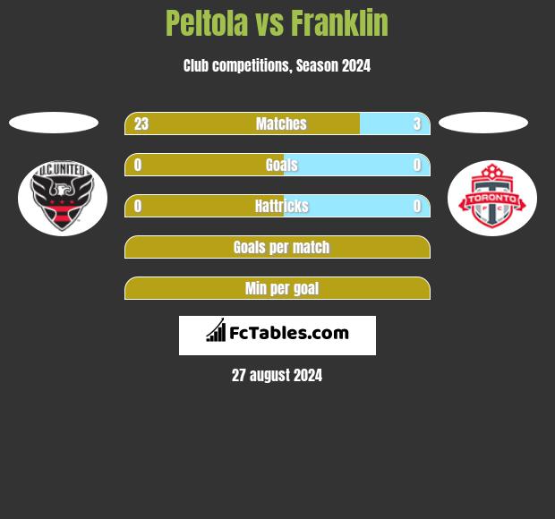 Peltola vs Franklin h2h player stats