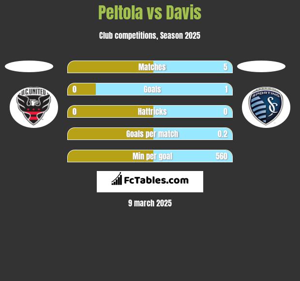 Peltola vs Davis h2h player stats