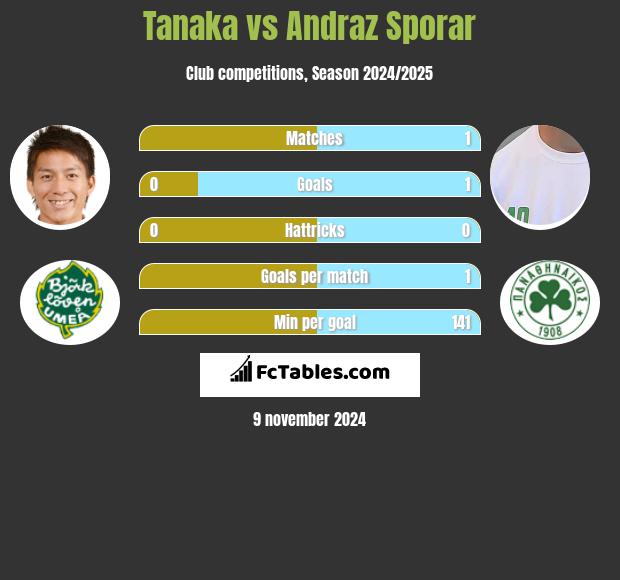 Tanaka vs Andraz Sporar h2h player stats