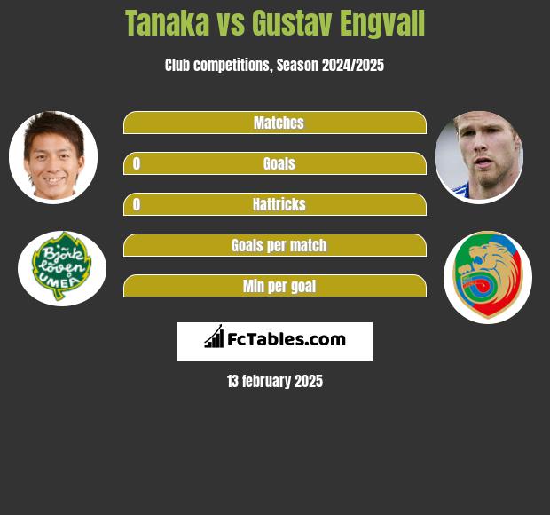 Tanaka vs Gustav Engvall h2h player stats