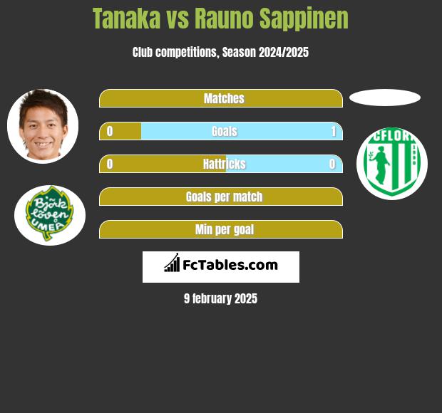 Tanaka vs Rauno Sappinen h2h player stats