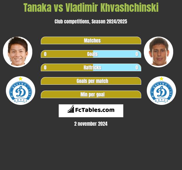 Tanaka vs Vladimir Khvashchinski h2h player stats