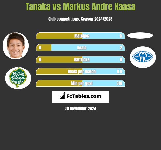 Tanaka vs Markus Andre Kaasa h2h player stats