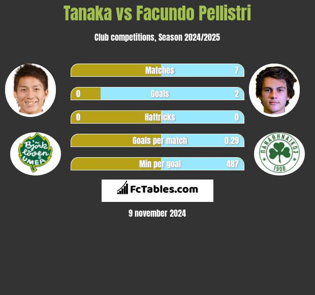 Tanaka vs Facundo Pellistri h2h player stats