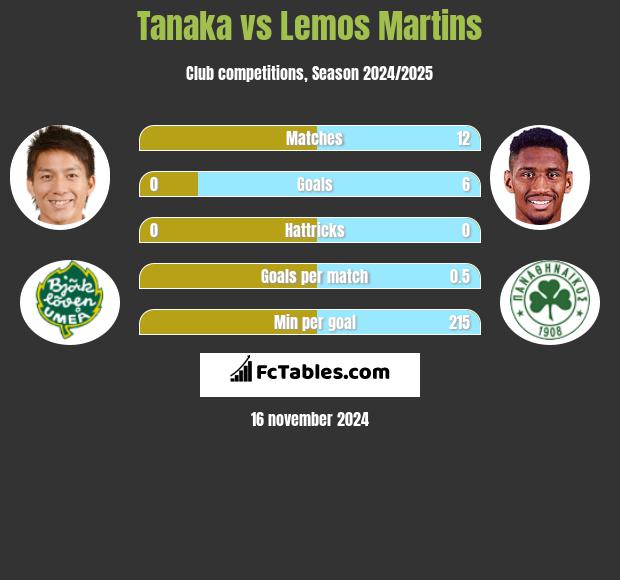 Tanaka vs Lemos Martins h2h player stats