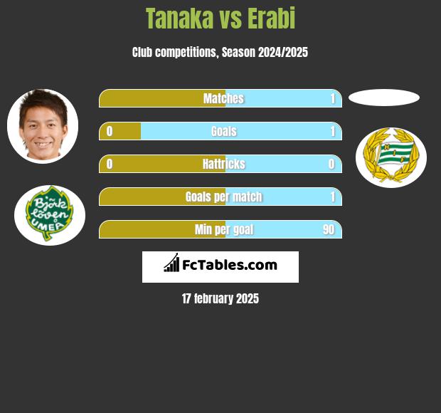 Tanaka vs Erabi h2h player stats