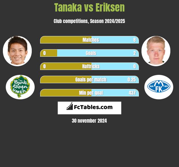 Tanaka vs Eriksen h2h player stats