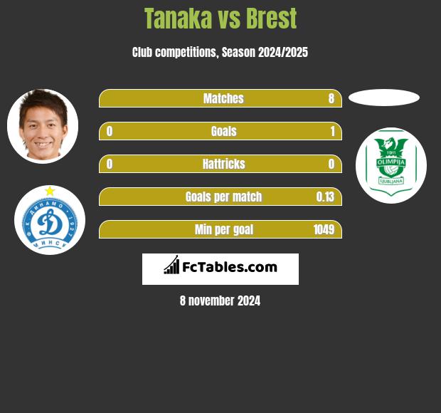 Tanaka vs Brest h2h player stats