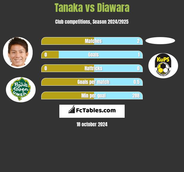 Tanaka vs Diawara h2h player stats