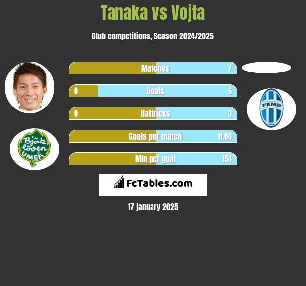 Tanaka vs Vojta h2h player stats