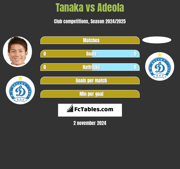 Tanaka vs Adeola h2h player stats